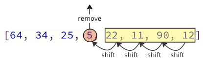 Shifting other elements when an array element is removed.