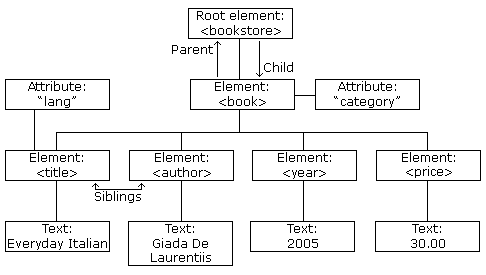 Xml Tree