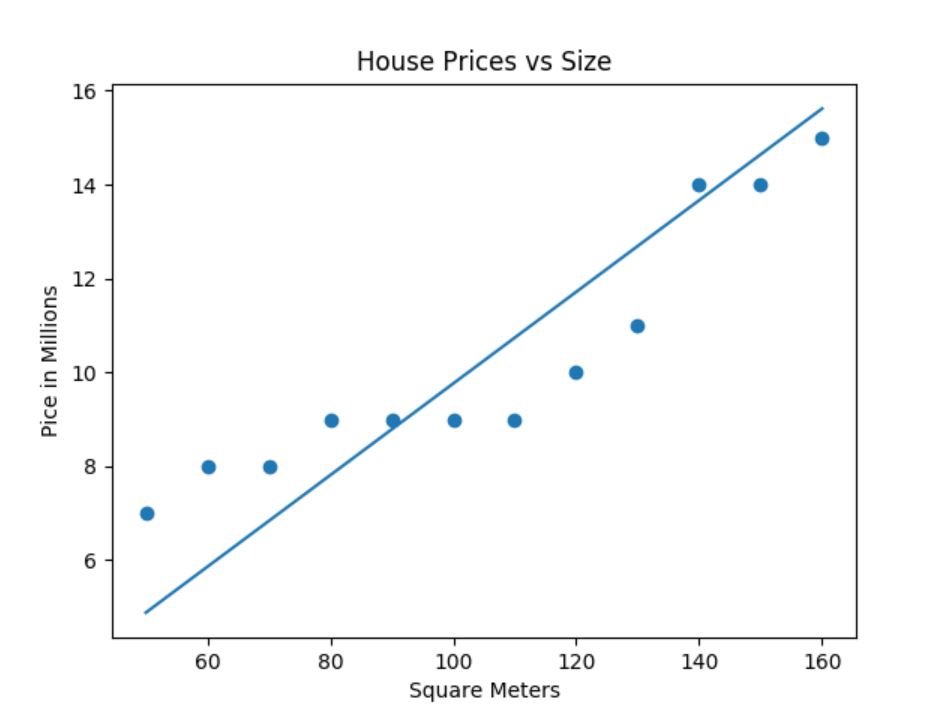 AI Regressions