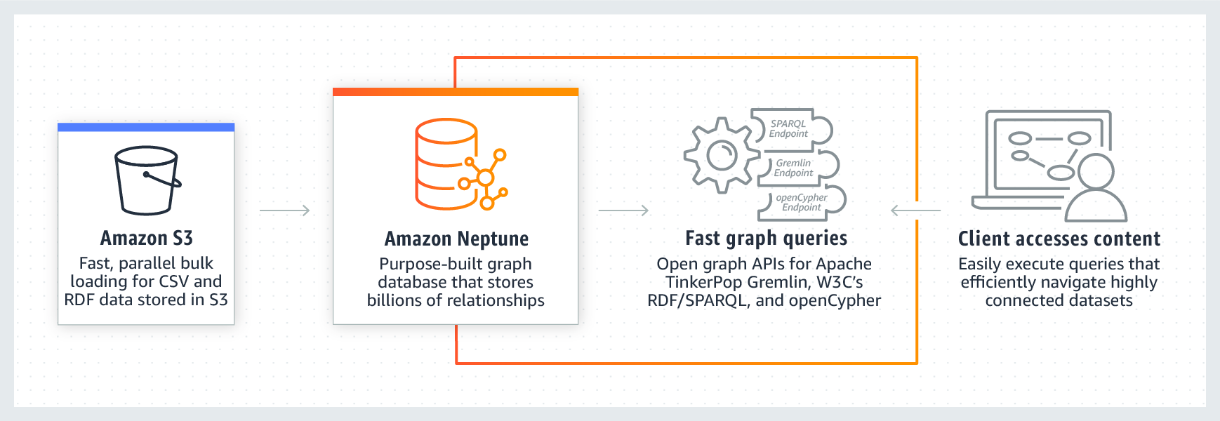 An image that shows how Amazon Neptune works