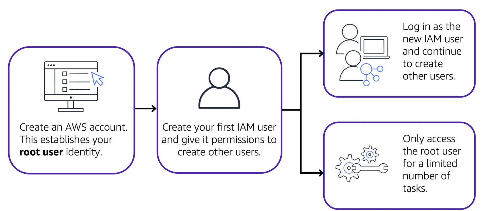 user-permissions-and-access