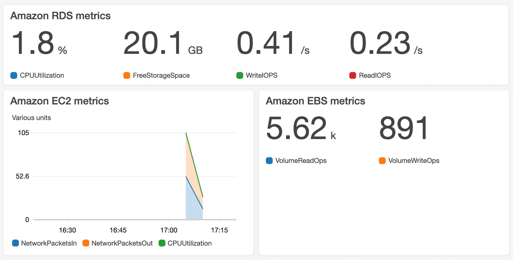 Amazon CloudWatch - Scaler Topics