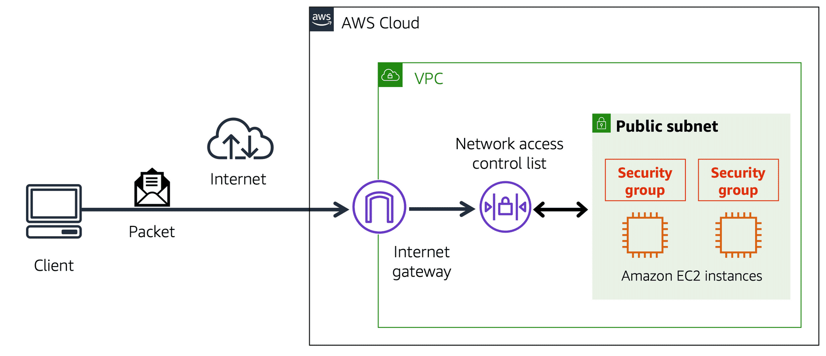 AWS Cloud Subnet and Access