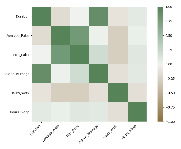 Sample Heat Map Of Correlation Matrix Between Data Fr