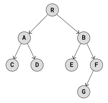 A Binary Tree data structure