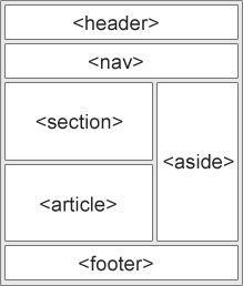 Семантические элементы, составляющие страницу w3schools