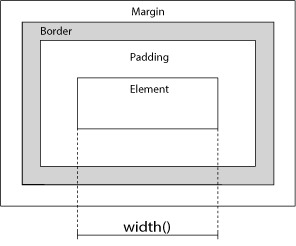 jQuery width Method