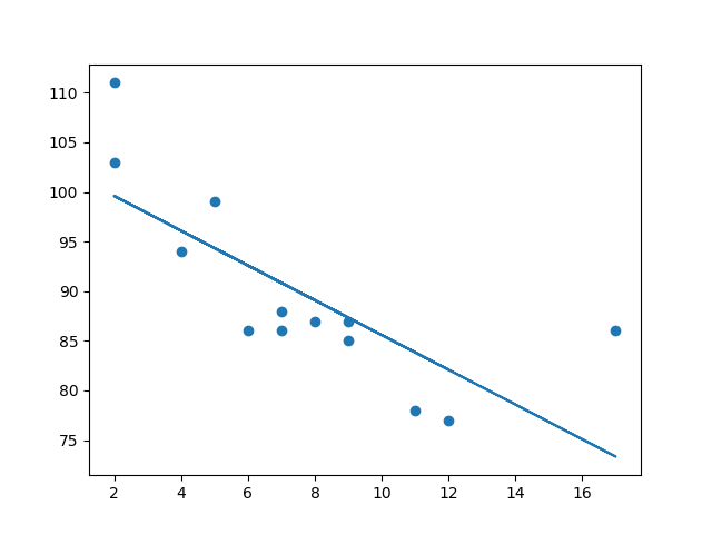 Python Machine Learning Linear Regression