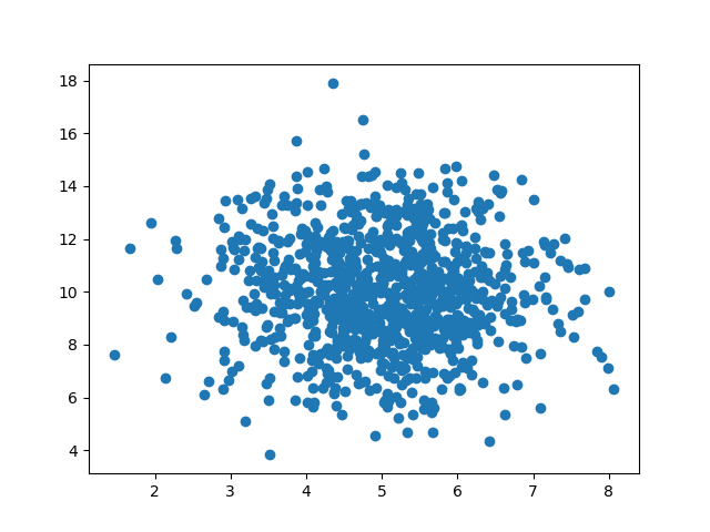 Python Machine Learning Scatter Plot