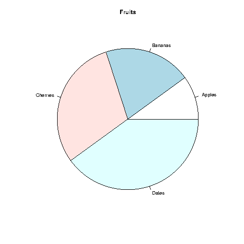 languages of the world pie chart